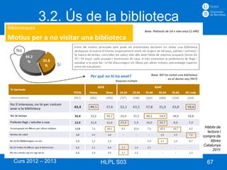 3.2. Ús de la biblioteca




                                     Hàbits de
                                      lectura i
                                    compra de
                                        llibres
                                    Catalunya
                                          2011


Curs 2012 – 2013   HLPL S03           67
 