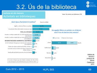 3.2. Ús de la biblioteca




                                     Hàbits de
                                      lectura i
                                    compra de
                                        llibres
                                    Catalunya
                                          2011


Curs 2012 – 2013   HLPL S03           69
 