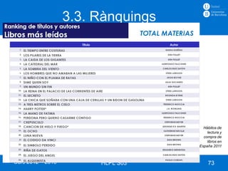 3.3. Rànquings




                                      Hábitos de
                                        lectura y
                                      compra de
                                        libros en
                                    España 2011



Curs 2012 – 2013        HLPL S03         73
 