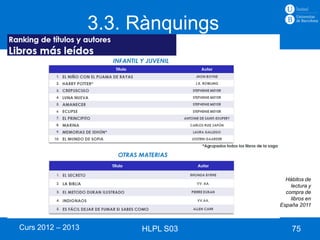 3.3. Rànquings




                                      Hábitos de
                                        lectura y
                                      compra de
                                        libros en
                                    España 2011



Curs 2012 – 2013        HLPL S03         75
 