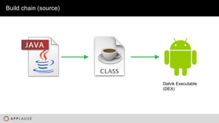 |
Build chain (source)
Dalvik Executable
(DEX)
 
