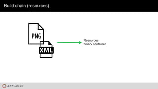 |
Build chain (resources)
Resources
binary container
 