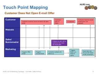 HLRC.com
Touch Point Mapping
  Customer Does Not Open E-mail Offer




HLRC.com E-Marketing Campaign - Cat Keller, Sallie Anthony              9
 