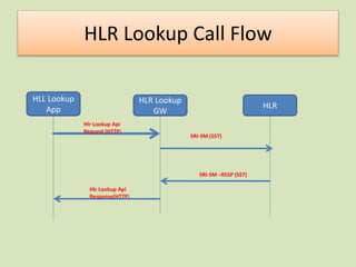 Hlr lookup | PPT