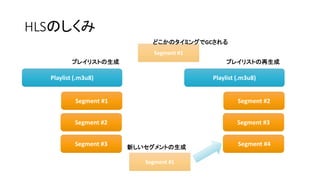 HLSΤ
Segment #1
Playlist (.m3u8)
Segment #2
Segment #3
Segment #2
Playlist (.m3u8)
Segment #3
Segment #4
Segment #1
Segment #1
¤Ȥ
ץ쥤ꥹȤɥץ쥤ꥹȤ
ɤΥߥ󥰤GC
 