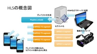 HLSθ
MPEG2 TS segment
Playlist (.m3u8)
MPEG2 TS segment
MPEG2 TS segment
MPEG2 ts segment
MPEG2 ts segment
MPEG2 ts segment ӻΥ󥳩`
RTMPʤɤǥ`Ф
ץ쥤ꥹȤ
Ȼ
ץ쥤ꥹȤizߡ
Ȥizߤ
 