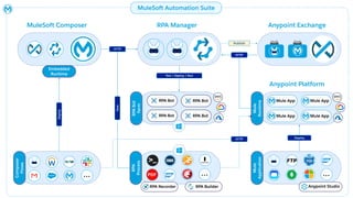 Automation IT
Business
MuleSoft Composer
Anypoint Platform
MuleSoft RPA
C4E
Center for
Enablemen
t
UI-based automation API...