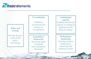 Basic elements Page  Policy and strategy Develop & agree a clear sector policy  and strategy Expenditure framework Develop & agree a medium- term expenditure framework Co-ordination Establish a Government-led process of  co-ordination Performance monitoring Develop common performance monitoring and reporting systems Institutional capacity Establish institutional capacity to manage & implement sector policy & strategy 