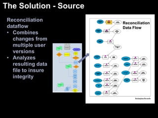   Standard data models