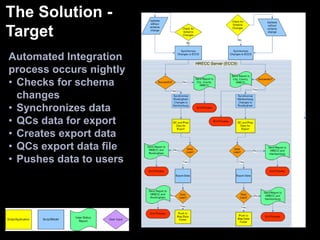 Conversion of City GIS data to match County data modelAssure jurisdictional data standards1996           GIS data provided to HRECC for map displayProprietary,  non-integrated map display systemDevelopment of road centerlines, structures & addresses