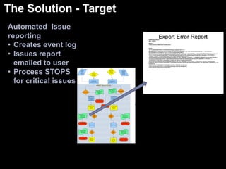 Current E-911 / GIS IntegrationNo connectivityHRECCNo connectivityCounty GIS(with town data)City GISDataCompatibleCurrent locality GIS data transfer method is Manual and has many risk pointsInefficient process of GIS data updated from locality to HRECC dispatchResults in data currency and completeness issues