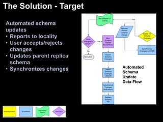 E-911 / GIS Integration FutureGOAL:  To provide a complete,emergency services relevant, data set to the HRECCFUTURE  Automated data transfer