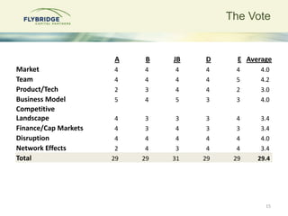 The Vote


                      A     B   JB   D      E Average
Market                4    4    4    4     4      4.0
Team                  4    4    4    4     5      4.2
Product/Tech          2    3    4    4     2      3.0
Business Model        5    4    5    3     3      4.0
Competitive
Landscape              4    3    3    3     4     3.4
Finance/Cap Markets    4    3    4    3     3     3.4
Disruption             4    4    4    4     4     4.0
Network Effects        2    4    3    4     4     3.4
Total                 29   29   31   29    29    29.4




                                                   15
 
