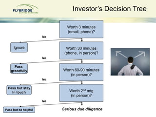 Investor‟s Decision Tree

                             Worth 3 minutes
                             (email, phone)?
                      No


     Ignore                  Worth 30 minutes
                            (phone, in person)?
                      No

     Pass
   gracefully              Worth 60-90 minutes
                               (in person)?
                      No

 Pass but stay
   In touch                   Worth 2nd mtg
                              (in person)?
                      No

Pass but be helpful        Serious due diligence
 