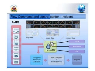 ALERT
Map Data Video Data Incident Data
PCR
a
Ambulance
C4i Operator
Fire
Response Task Completed
Procedure & Reports
Activated Incident Closed
Flow Command and control center - Incident
 