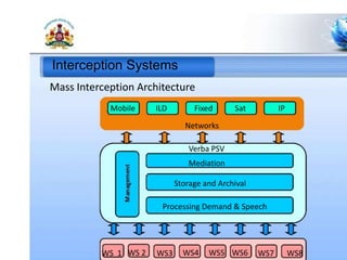 Mobile ILD Fixed Sat IP
Networks
Verba PSV
Mediation
Storage and Archival
Processing Demand & Speech
WS 1 WS 2 WS3 WS4 WS5 WS6 WS7 WS8
Mass Interception Architecture
Interception Systems
 