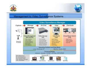 Management to Video Surveillance Systems
 