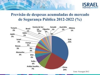 Previsão de despesas acumuladas do mercado
de Segurança Pública 2012-2022 (%)
EUA
33%
China
24%
Arábia Saudita
7%
Índia
6%
EAU
4%
Alemanha
3%
RU
3%
Rússia
3%
França
3%
Israel
2%
Japão
2%
Itália
2%
Turquia
2%
Brasil
1% Catar
1%
Coreia do Sul
1% Espanha
1%
Canadá
1%
Austrália
1%
México
1%
0%
Fonte: Visiongain 2012
 