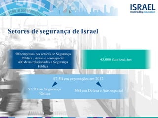 Setores de segurança de Israel
500 empresas nos setores de Segurança
Pública , defesa e aeroespacial
400 delas relacionadas a Segurança
Pública
45.000 funcionários
$7,5B em exportações em 2012
$6B em Defesa e Aeroespacial
$1,5B em Segurança
Pública
 