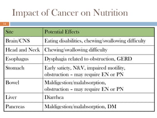 Impact of Cancer on Nutrition
14


 Site            Potential Effects
 Brain/CNS       Eating disabilities, chewing/swallowing difficulty
 Head and Neck Chewing/swallowing difficulty
 Esophagus       Dysphagia related to obstruction, GERD
 Stomach         Early satiety, N&V, impaired motility,
                 obstruction – may require EN or PN
 Bowel           Maldigestion/malabsorption,
                 obstruction – may require EN or PN
 Liver           Diarrhea
 Pancreas        Maldigestion/malabsorption, DM
 