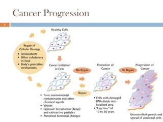 Cancer Progression
3
 