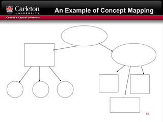An Example of Concept Mapping
15
 