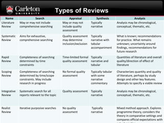 Types of Reviews
Name Search Appraisal Synthesis Analysis
Literature
Review
May or may not include
comprehensive searching
May or may not
include quality
assessment
Typically
narrative
Analysis may be chronological,
conceptual, thematic, etc.
Systematic
Review
Aims for exhaustive,
comprehensive searching
Quality assessment
may determine
inclusion/exclusion
Typically
narrative with
tabular
accompaniment
What is known; recommendations
for practice. What remains
unknown; uncertainty around
findings, recommendations for
future research
Rapid
Review
Completeness of searching
determined by time
constraints
Time-limited formal
quality assessment
Typically
narrative and
tabular
Quantities of literature and overall
quality/direction of effect of
literature
Scoping
Review
Completeness of searching
determined by time/scope
constraints. May include
research in progress
No formal quality
assessment
Typically tabular
with some
narrative
commentary
Characterizes quantity and quality
of literature, perhaps by study
design and other key features.
Attempts to specify a viable review
Integrative
Review
Systematic search for all
reports relevant to the topic
Quality assessment Typically
narrative
Analysis may be chronological,
conceptual, thematic, etc.
Realist
Review
Iterative purposive searches No quality
assessment
Typically
narrative
Mixed method approach. Explores
programme theory, considers the
theory in comparative settings and
compares official expectations with
 