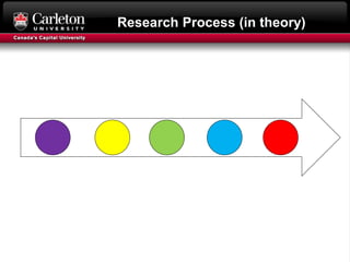 Research Process (in theory)
 