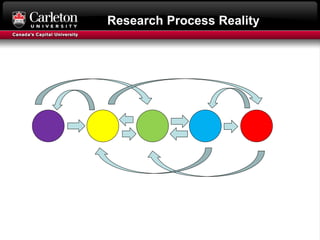 Research Process Reality
 