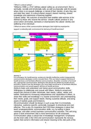 4
1 What is cultural safety?
“Williams (1999, p. 213)” defines cultural safety as: an environment that is
spiritually, socially and emotionally safe, as well as physically safe for people;
where there is no assault challenge or denial of their identity, of who they are
and what they need. It is about shared respect, shared meaning, shared
knowledge and experience of learning together.
Cultural safety: ‘the outcome of education that enables safe services to be
defined by those who receive the service. Unsafe cultural practice is ‘any
action which diminishes, demeans or disempowers the cultural identity and
wellbeing of an individual’.
2 What are some of the communication strategies that might be employed to
support a culturally safe environment for delivery of health services?
CULTURAL COMPETENCE CONTINUUM
CULTURAL
DESTRUCTIVENESS
CULTURAL
INCAPACITY
CULTURAL
BLINDNESS
TOWARDS CULTURAL COMPETENCE
Characterised be intentional
attitudes policies & practices
that are destructive and
consequently to individuals
w ithin the culture.
. Characterised by lack of
capacity to help minority
clients or communities due to
extremely biased beliefs and a
paternal attitude tow ards
those not of a mainstream
culture.
Characterised by the belief
that service or helping
approaches traditionally used
by the dominant culture are
universally applicable
regardless of race or cultural.
These CSO ignore cultural
strengths and encourage
assimilation.
CULTURAL PRE
COMPETENCE
CULTURAL
COMPETENCE
CULTURAL
PROFICIENCY
Characterised by the desire to
deliver quality services and a
commitment to diversity,
indicated by hiring minority
staff, initiating training and
recruiting minority members
for agency leadership, but
lacking information on how to
manage these capacities. This
level of competence can lead
to tokenism.
Characterised by respect and
acceptance for difference
continuing self-assessment,
carefulattention to the
dynamics of difference,
continuous expansion of
know ledge and resources and
adaptation of services to
better meet the needs of the
diverse populations.
Characterised by holding
culture in high esteem,
seeking to add to the
know ledge base culturally
competent practice by
conducting research,
influencing approaches to
care, and improving
relationships betw een cultures
PROMOTES SELF
DETERMINATION.
Activity 8
It is necessary for health service workers to identify ineffective and/or inappropriate
communication strategies and to remodel them. This can help to support delivery of
health services and facilitate effective communication. Describe a number of (at least
six), appropriate communication strategies that should be utilised by health service
providers. Explain how the strategies you have listed would serve to facilitate effective
communication and would support delivery of health services.
Ability to listen and understand and hence good communication skills.
Willingness to collaborate and consult with others. Ability to accept and
respect the choices of other individuals, their needs, culture, values and
beliefs. Dedication to increasing independence and capabilities in others, to
share their skills and knowledge in a neutral environment and understanding
their needs, goals, and support needs. Having a positive attitude, and being
aware of realistic goals and limitations.
All communication should be design in such a way that it is immediate,
interactive, audience specific, personally managed, bi-directional and cost
effective. This is why it's imperative that CSO have strategies in place that
teach employees/clients communication skills, e.g. by setting in place
meetings, and other correct business communication activities. This will bring
about a work environment that is more harmonious for all concerned.
Communication plays a critical role in knowledge management. Employees
are the brain cells in the CSO and communication represents the nervous
system that carrier’s information and shared meaning to the vital parts of the
 