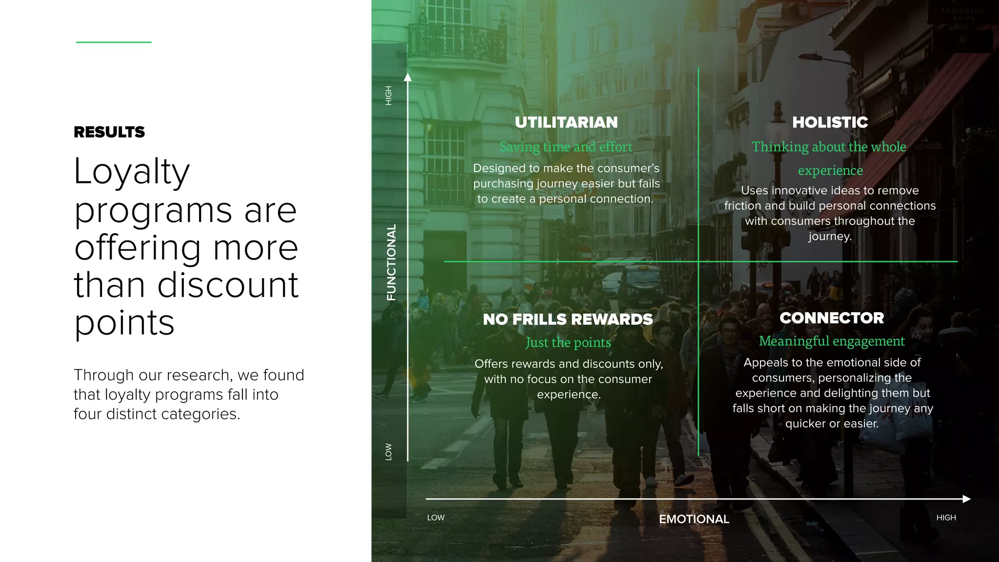 RESULTS
Loyalty
programs are
offering more
than discount
points NO FRILLS REWARDS
Just the points
Offers rewards and discounts only,
with no focus on the consumer
experience.
Through our research, we found
that loyalty programs fall into
four distinct categories.
UTILITARIAN
Saving time and effort
Designed to make the consumer’s
purchasing journey easier but fails
to create a personal connection.
CONNECTOR
Meaningful engagement
Appeals to the emotional side of
consumers, personalizing the
experience and delighting them but
falls short on making the journey any
quicker or easier.
HOLISTIC
Thinking about the whole
experience
Uses innovative ideas to remove
friction and build personal connections
with consumers throughout the
journey.
FUNCTIONAL
EMOTIONAL
LOWHIGH
LOW HIGH
 