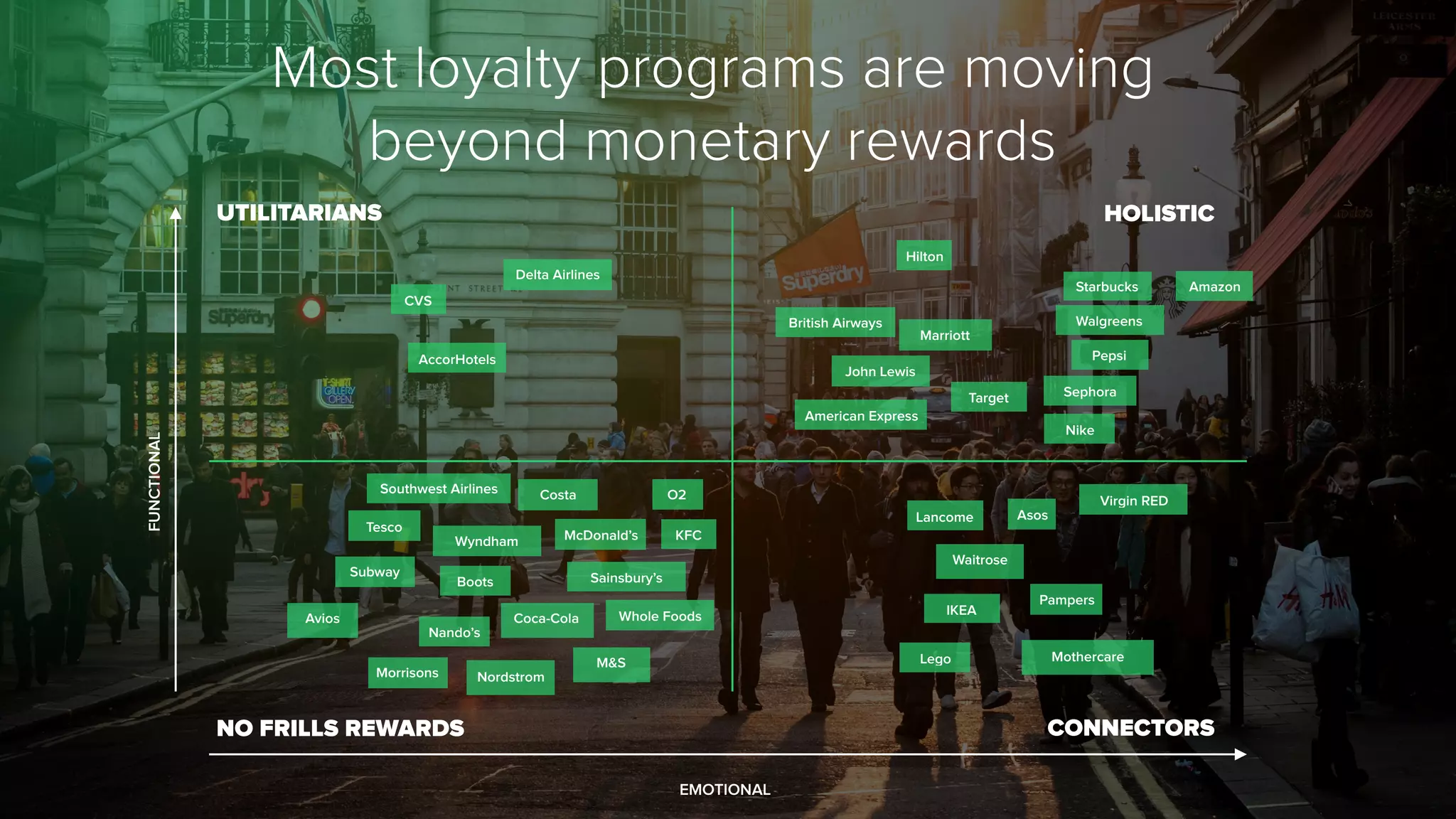 Most loyalty programs are moving
beyond monetary rewards
AmazonStarbucks
Walgreens
CVS
Pepsi
Hilton
Marriott
British Airways
Sephora
Nike
AccorHotels
Target
American Express
Southwest Airlines
Lancome
O2
Whole Foods
Sainsbury’s
KFC
IKEA
MothercareLego
Nordstrom
M&S
Coca-Cola
Costa
Waitrose
Virgin RED
Wyndham
Boots
Subway
Nando’s
Avios
FUNCTIONAL
EMOTIONAL
John Lewis
Morrisons
Delta Airlines
Pampers
Asos
McDonald’s
Tesco
UTILITARIANS HOLISTIC
NO FRILLS REWARDS CONNECTORS
 