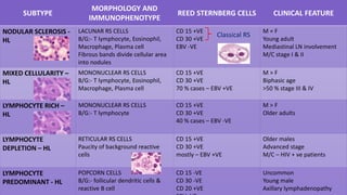 SUBTYPE
MORPHOLOGY AND
IMMUNOPHENOTYPE
REED STERNBERG CELLS CLINICAL FEATURE
NODULAR SCLEROSIS -
HL
LACUNAR RS CELLS
B/G:- T lymphocyte, Eosinophil,
Macrophage, Plasma cell
Fibrous bands divide cellular area
into nodules
CD 15 +VE
CD 30 +VE
EBV -VE
M = F
Young adult
Mediastinal LN involvement
M/C stage I & II
MIXED CELLULARITY –
HL
MONONUCLEAR RS CELLS
B/G:- T lymphocyte, Eosinophil,
Macrophage, Plasma cell
CD 15 +VE
CD 30 +VE
70 % cases – EBV +VE
M > F
Biphasic age
>50 % stage III & IV
LYMPHOCYTE RICH –
HL
MONONUCLEAR RS CELLS
B/G:- T lymphocyte
CD 15 +VE
CD 30 +VE
40 % cases – EBV -VE
M > F
Older adults
LYMPHOCYTE
DEPLETION – HL
RETICULAR RS CELLS
Paucity of background reactive
cells
CD 15 +VE
CD 30 +VE
mostly – EBV +VE
Older males
Advanced stage
M/C – HIV + ve patients
LYMPHOCYTE
PREDOMINANT - HL
POPCORN CELLS
B/G:- follicular dendritic cells &
reactive B cell
CD 15 -VE
CD 30 -VE
CD 20 +VE
Uncommon
Young male
Axillary lymphadenopathy
Classical RS
 