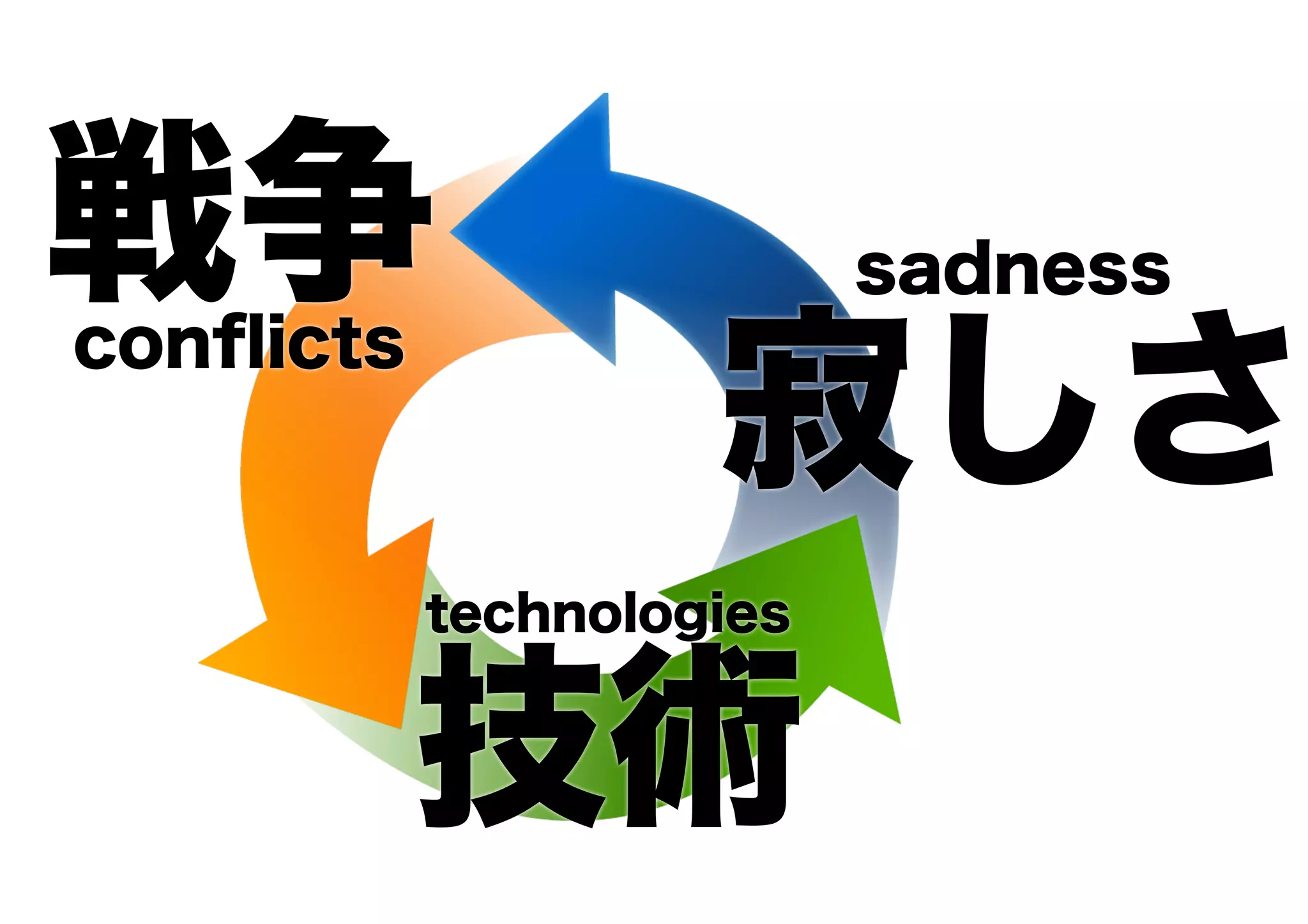 戦争conﬂicts
technologies
技術
sadness
寂しさ
 