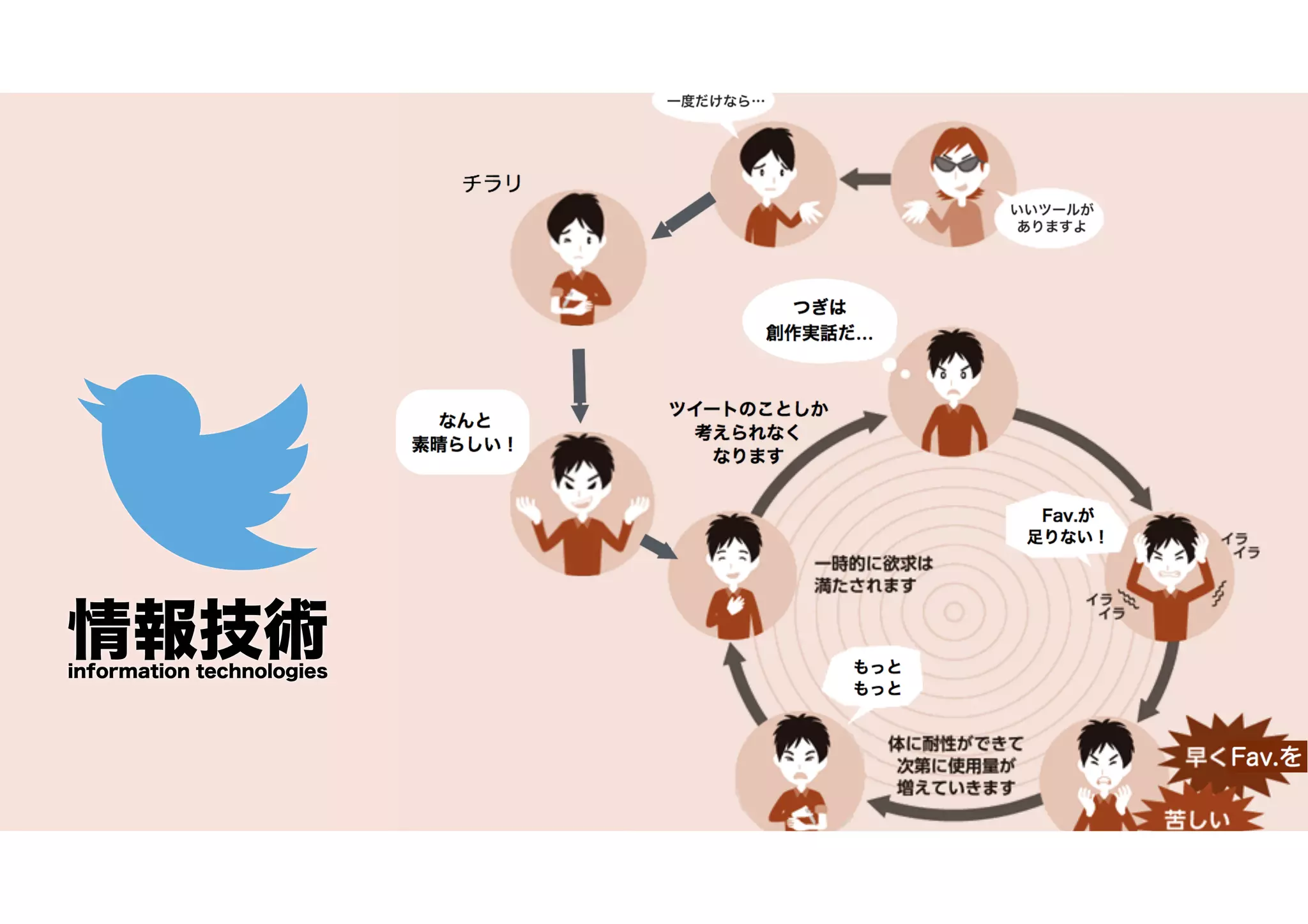 情報技術information technologies
 