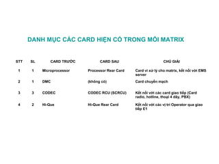 DANH MỤC CÁC CARD HIỆN CÓ TRONG MỖI MATRIX
STT SL CARD TRƯỚC CARD SAU CHÚ GIẢI
1 1 Microprocessor Processor Rear Card Card vi xử lý cho matrix, kết nối với EMS
server
2 1 DMC (không có) Card chuyển mạch
3 3 CODEC CODEC RCU (SCRCU) Kết nối với các card giao tiếp (Card
radio, hotline, thoại 4 dây, PBX)
4 2 Hi-Que Hi-Que Rear Card Kết nối với các vị trí Operator qua giao
tiếp E1
 