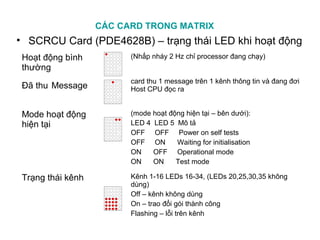 CÁC CARD TRONG MATRIX
• SCRCU Card (PDE4628B) – trạng thái LED khi hoạt động
Hoạt động bình
thường
(Nhấp nháy 2 Hz chỉ processor đang chạy)
Đã thu Message
card thu 1 message trên 1 kênh thông tin và đang đơi
Host CPU đọc ra
Mode hoạt động
hiện tại
(mode hoạt động hiện tại – bên dưới):
LED 4 LED 5 Mô tả
OFF OFF Power on self tests
OFF ON Waiting for initialisation
ON OFF Operational mode
ON ON Test mode
Trạng thái kênh Kênh 1-16 LEDs 16-34, (LEDs 20,25,30,35 không
dùng)
Off – kênh không dùng
On – trao đổi gói thành công
Flashing – lỗi trên kênh
 