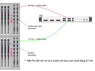 Hi-Que rear card
connector
E1 link – Cat5e cable
E1 link – Cat5e cable
MatrixAMatrixB
SCRCU
connector
 Mỗi PIU kết nối với cả 2 matrix (Hi-Que rear card) bằng E1 link
PIU
 