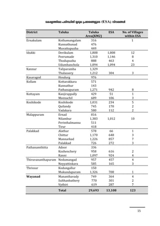 15 
tIcf¯nse ]cn-ØnXn arZpe {]tZ-i-§-fpsS (ESA) hnhc§Ä 
District Taluka Taluka 
Area(KM2) 
ESA No. of Villages 
within ESA 
Ernakulam Kothamangalam 316 1 
Kunnathunad 476 
Muvattupuzha 449 
Idukki Devikulam 1,808 1,808 12 
Peerumade 1,310 1,146 8 
Thodupuzha 888 463 4 
Udumbanchola 1,094 1,094 23 
Kannur Taliparamba 1,329 
Thalassery 1,212 304 3 
Kasaragod Hosdurg 976 
Kollam Kottarakkara 571 
Kunnathur 143 
Pathanapuram 1,271 942 8 
Kottayam Kanjirappally 429 51 1 
Meenachil 689 106 3 
Kozhikode Kozhikode 1,031 234 5 
Quilandy 745 170 2 
Vadakara 580 112 2 
Malappuram Ernad 816 
Nilambur 1,383 1,012 10 
Perinthalmanna 511 
Tirur 418 
Palakkad Alathur 578 66 1 
Chittur 1,170 648 3 
Mannarkad 1,226 857 7 
Palakkad 726 272 3 
Pathanamthitta Adoor 336 
Kozhenchery 958 616 2 
Ranni 1,097 924 4 
Thiruvananthapuram Nedumangad 957 457 4 
Neyyattinkara 585 165 3 
Thrissur Kodungallur 150 
Mukundapuram 1,326 708 1 
Wayanad Mananthavady 749 364 4 
Sulthanbathery 770 301 2 
Vythiri 619 287 7 
Total 29,693 13,108 123 
 