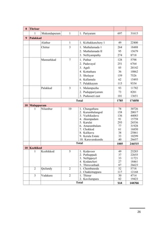 26 
8 Thrisur 
1 Mukundapuram 1 1. Pariyaram 697 31615 
9 Palakkad 
Alathur 1 1. Kizhakkanchery 1 49 22400 
Chittur 3 1. Muthalamada 1 
2. Muthalamada II 
3. Nelliyampathy 
264 
95 
274 
18488 
15679 
8718 
Mannarkkad 7 1. Puthur 
2. Padavayal 
3. Agali 
4. Kottathara 
5. Sholayar 
6. Kallamala 
7. Palakkayam 
128 
251 
85 
36 
159 
62 
115 
5798 
6764 
20142 
10862 
7526 
15493 
9354 
Palakkad 3 1. Malampuzha 
2. Puduppariyaram 
3. Pudusseri east 
93 
73 
101 
11782 
8201 
13651 
Total 1785 174858 
10 Malappuram 
1 Nilambur 10 1. Chungathara 
2. Kurumbalangod 
3. Vazhikadavu 
4. Akampadam 
5. Karulai 
6. Amarambalam 
7. Chokkod 
8. Kalikavu 
9. Kerala Estate 
10. Karuvarakundu 
78 
158 
136 
91 
293 
77 
61 
38 
33 
40 
30726 
20017 
44083 
15758 
24336 
31928 
16850 
25861 
10299 
26657 
Total 1005 246515 
10 Kozhikod 
1 Kozhikkod 5 1. Kedavoor 
2. Puthuppadi 
3. Nellippoyil 
4. Kodancheri 
5. Thiruvanbadi 
49 
37 
33 
27 
87 
23283 
22655 
11721 
18461 
26623 
2 Quilandy 2 1. Chembanoda 
2. Chakkittappara 
52 
117 
5718 
12168 
3 Vadakara 2 1. Thinur 
2. Kavilumpara 
30 
82 
4714 
19423 
Total 514 144766 
 