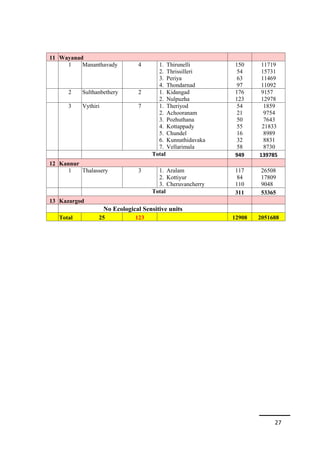 27 
11 Wayanad 
1 Mananthavady 4 1. Thirunelli 
2. Thrissilleri 
3. Periya 
4. Thondarnad 
150 
54 
63 
97 
11719 
15731 
11469 
11092 
2 Sulthanbethery 2 1. Kidangad 
2. Nulpuzha 
176 
123 
9157 
12978 
3 Vythiri 7 1. Theriyod 
2. Achooranam 
3. Pozhuthana 
4. Kottappady 
5. Chundel 
6. Kunnathidavaka 
7. Vellarimala 
54 
21 
50 
55 
16 
32 
58 
1859 
9754 
7643 
21833 
8989 
8831 
8730 
Total 949 139785 
12 Kannur 
1 Thalassery 3 1. Aralam 
2. Kottiyur 
3. Cheruvancherry 
117 
84 
110 
26508 
17809 
9048 
Total 311 53365 
13 Kazargod 
No Ecological Sensitive units 
Total 25 123 12908 2051688 
 