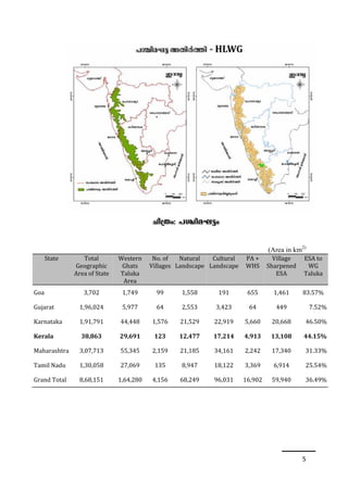 5 
Nn{Xw: ]Ýn-a-L-«w- 
(Area in km2) 
State Total 
Geographic 
Area of State 
Western 
Ghats 
Taluka 
Area 
No. of 
Villages 
Natural 
Landscape 
Cultural 
Landscape 
PA + 
WHS 
Village 
Sharpened 
ESA 
ESA to 
WG 
Taluka 
Goa 3,702 1,749 99 1,558 191 655 1,461 83.57% 
Gujarat 1,96,024 5,977 64 2,553 3,423 64 449 7.52% 
Karnataka 1,91,791 44,448 1,576 21,529 22,919 5,660 20,668 46.50% 
Kerala 38,863 29,691 123 12,477 17,214 4,913 13,108 44.15% 
Maharashtra 3,07,713 55,345 2,159 21,185 34,161 2,242 17,340 31.33% 
Tamil Nadu 1,30,058 27,069 135 8,947 18,122 3,369 6,914 25.54% 
Grand Total 8,68,151 1,64,280 4,156 68,249 96,031 16,902 59,940 36.49% 
 