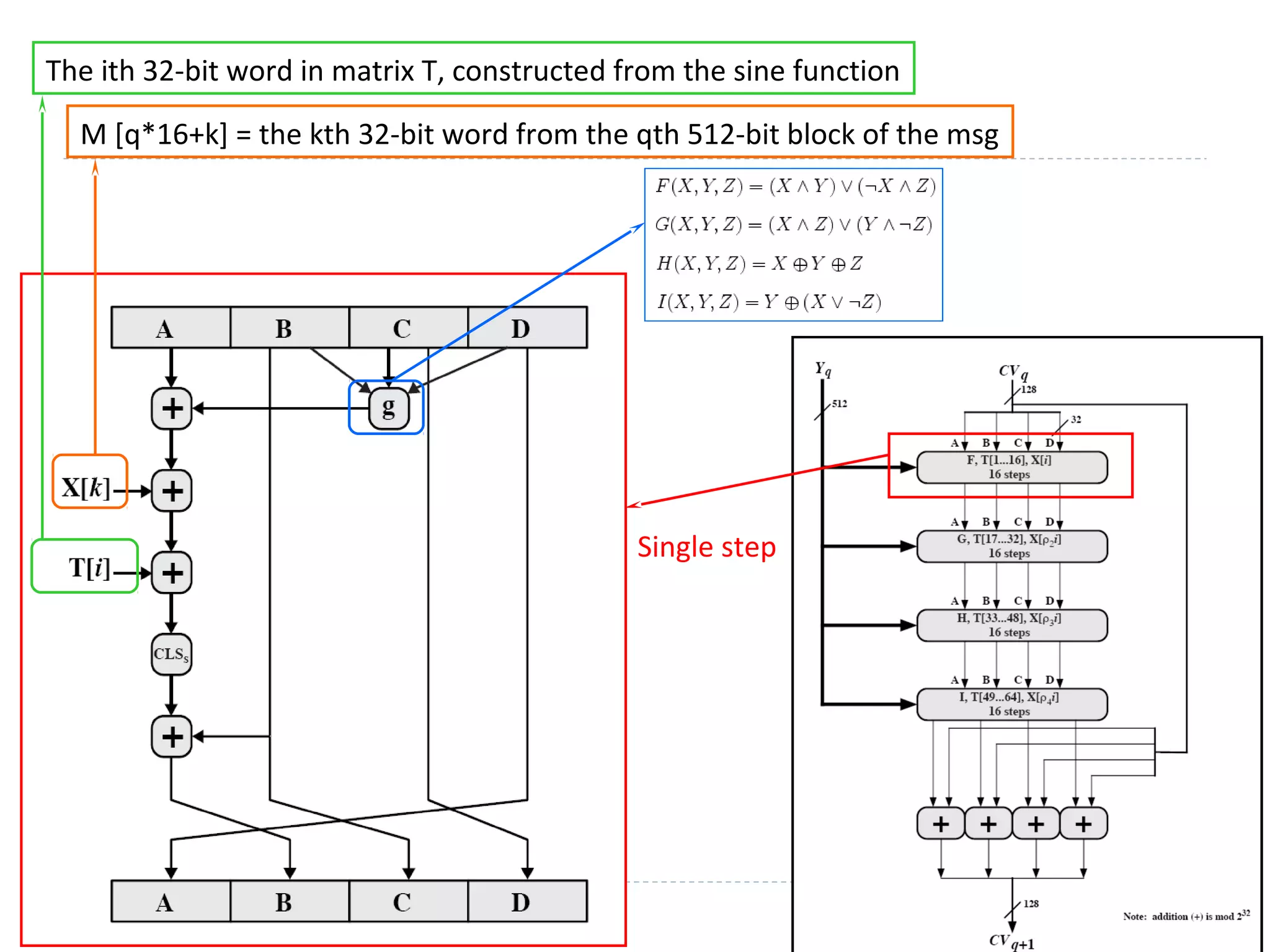 The ith 32-bit word in matrix T, constructed from the sine function
M [q*16+k] = the kth 32-bit word from the qth 512-bit block of the msg
Single step
 