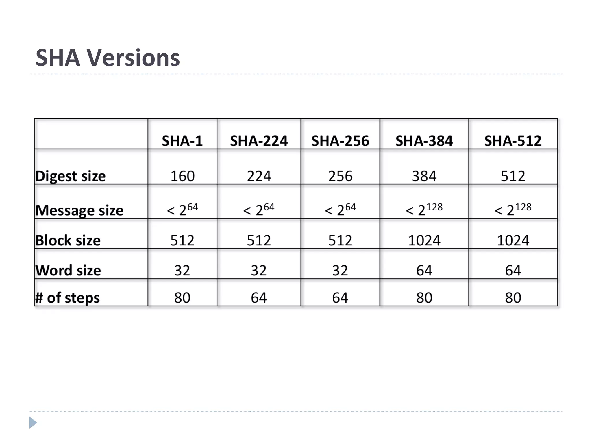 SHA Versions
 
