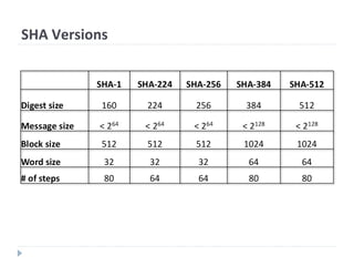 SHA Versions
 