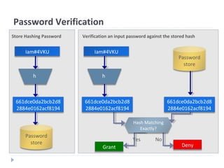 Password Verification
Iam#4VKU
h
661dce0da2bcb2d8
2884e0162acf8194
Password
store
Iam#4VKU
h
661dce0da2bcb2d8
2884e0162acf8194
661dce0da2bcb2d8
2884e0162acf8194
Password
store
Hash Matching
Exactly?
Grant Deny
Yes No
Store Hashing Password Verification an input password against the stored hash
 