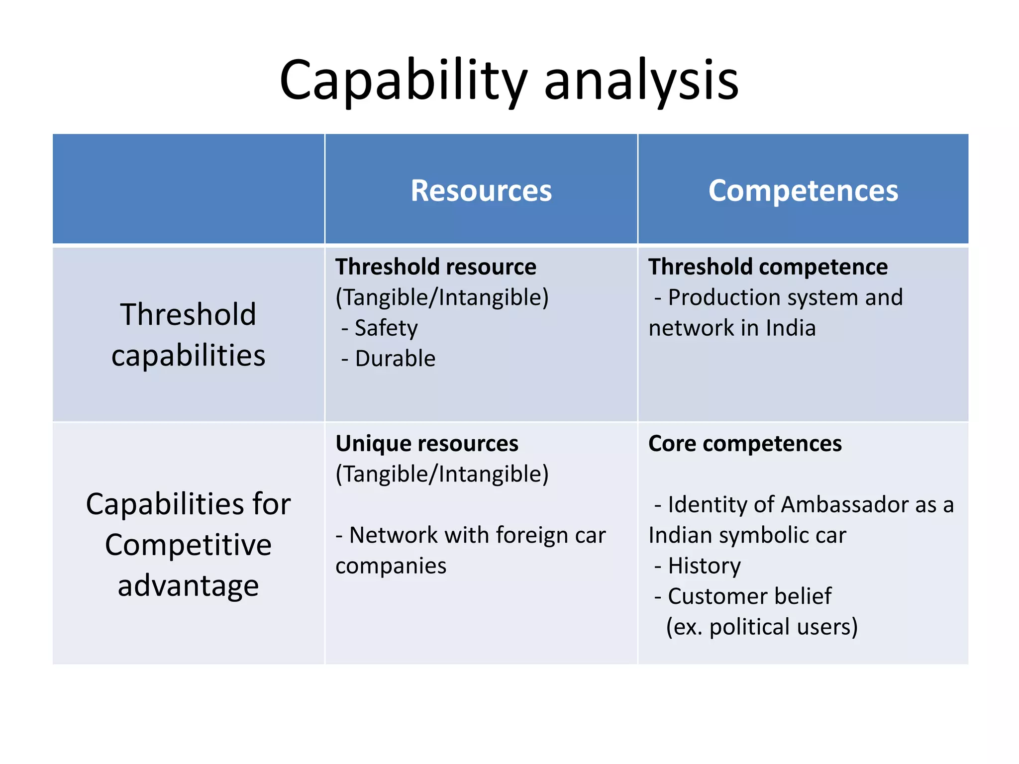 Capability analysis
Resources Competences
Threshold
capabilities
Threshold resource
(Tangible/Intangible)
- Safety
- Durable
Threshold competence
- Production system and
network in India
Capabilities for
Competitive
advantage
Unique resources
(Tangible/Intangible)
- Network with foreign car
companies
Core competences
- Identity of Ambassador as a
Indian symbolic car
- History
- Customer belief
(ex. political users)
 
