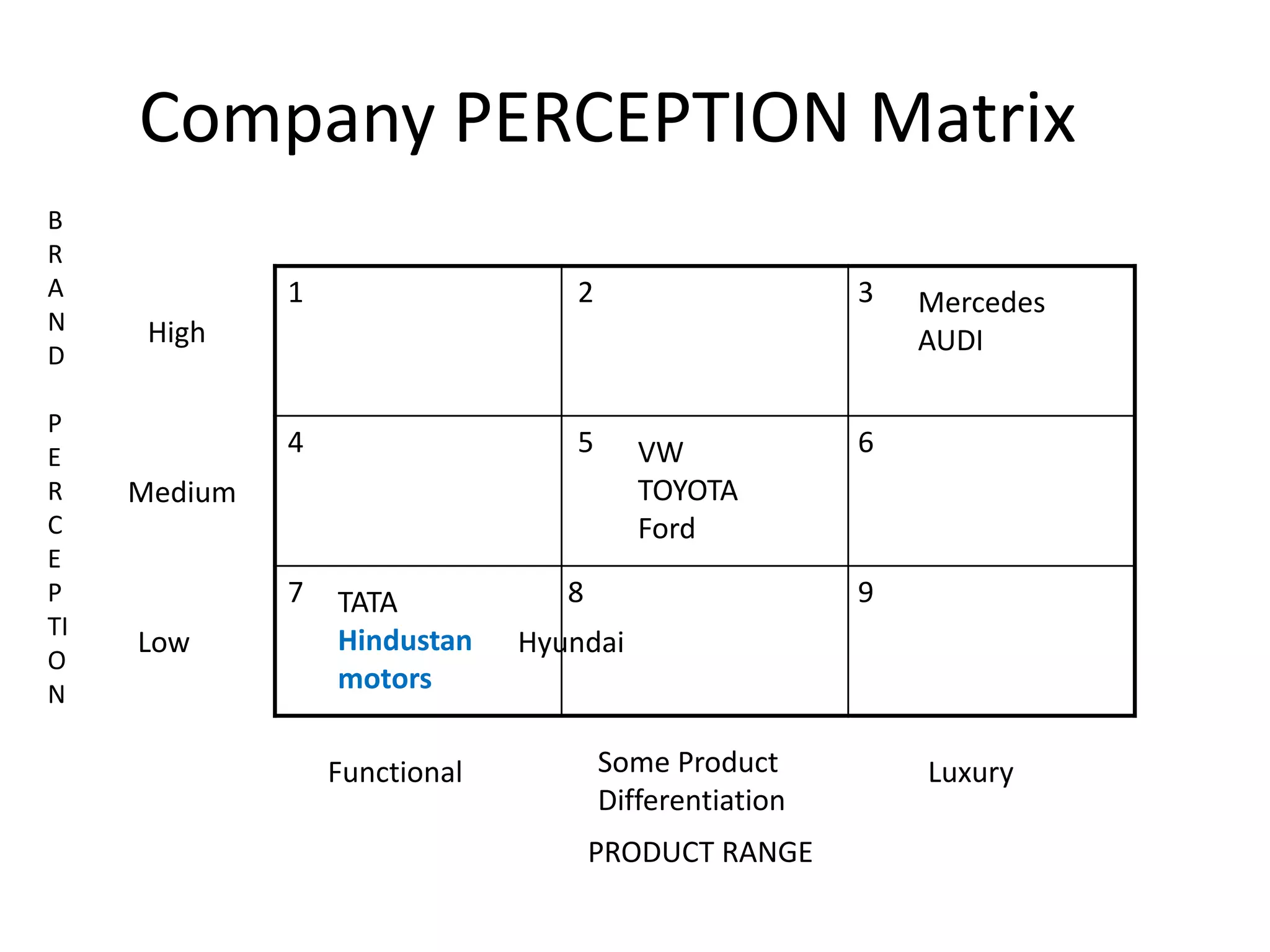 Company PERCEPTION Matrix
1 2 3
5
4
7
6
9
8
High
Medium
Low
B
R
A
N
D
P
E
R
C
E
P
TI
O
N
Functional Some Product
Differentiation
Luxury
PRODUCT RANGE
VW
TOYOTA
Ford
TATA
Hindustan
motors
Hyundai
Mercedes
AUDI
 