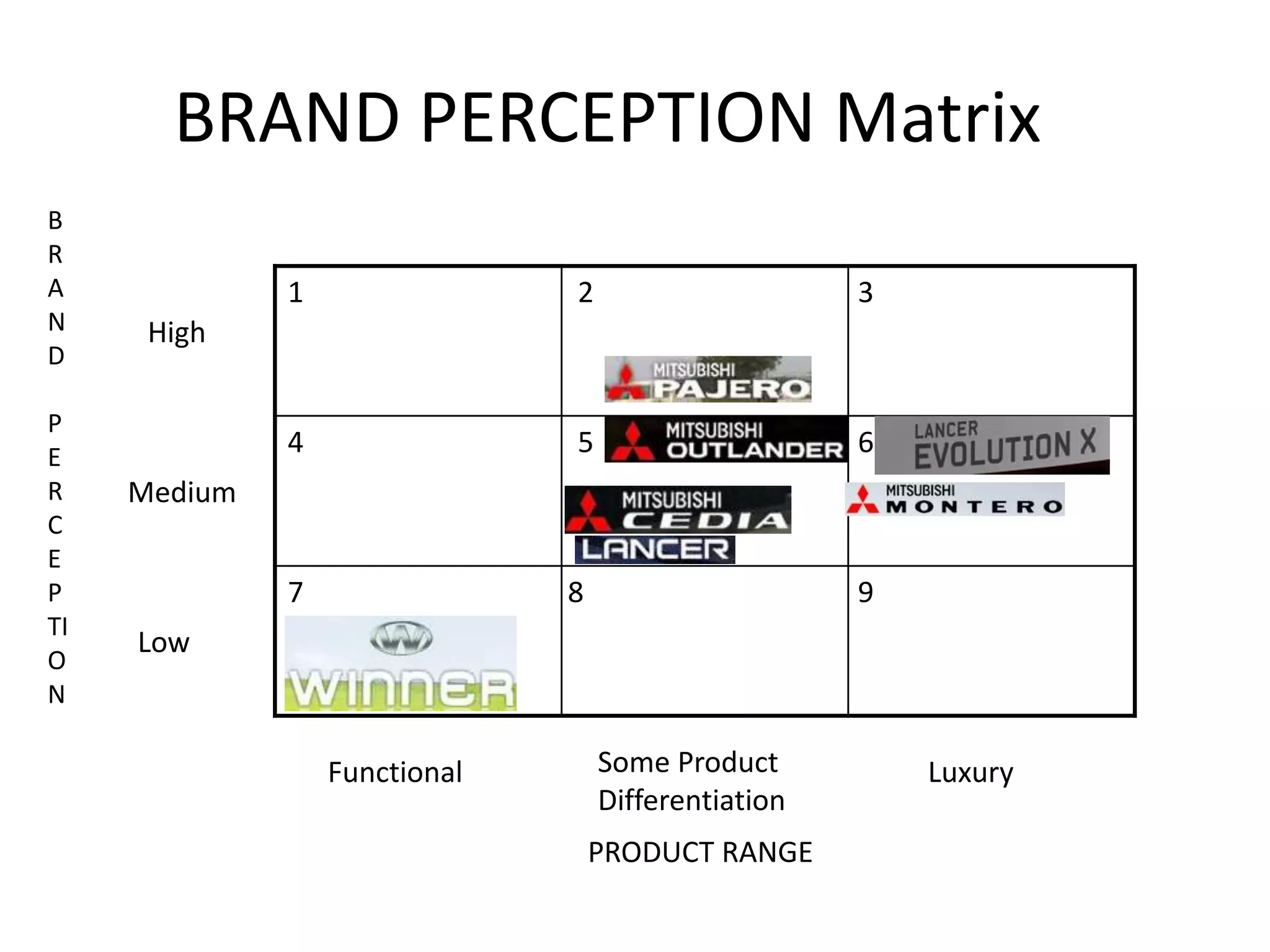 BRAND PERCEPTION Matrix
1 2 3
5
4
7
6
9
8
High
Medium
Low
B
R
A
N
D
P
E
R
C
E
P
TI
O
N
Functional Some Product
Differentiation
Luxury
PRODUCT RANGE
 