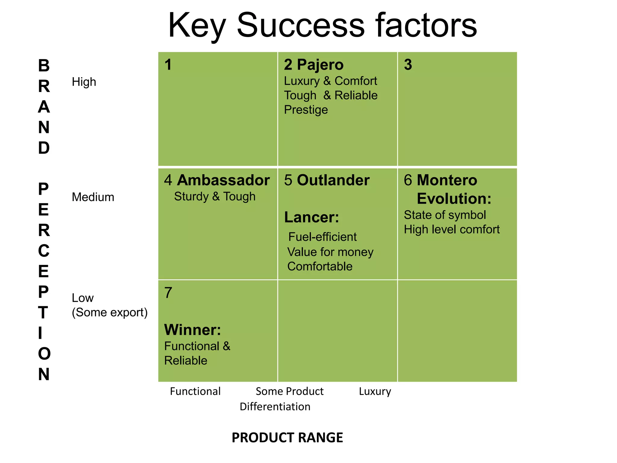 Key Success factors
1 2 Pajero
Luxury & Comfort
Tough & Reliable
Prestige
3
4 Ambassador
Sturdy & Tough
5 Outlander
Lancer:
Fuel-efficient
Value for money
Comfortable
6 Montero
Evolution:
State of symbol
High level comfort
7
Winner:
Functional &
Reliable
B
R
A
N
D
P
E
R
C
E
P
T
I
O
N
Functional Some Product Luxury
Differentiation
PRODUCT RANGE
High
Medium
Low
(Some export)
 